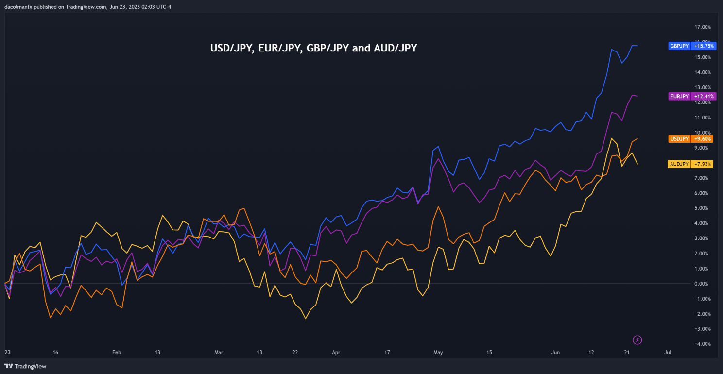 Biểu đồ USD/JPY, EUR/JPY, GBP/JPY &amp;amp; AUD/JPY