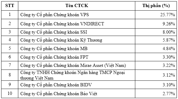 Top 10 CTCK chiếm 69,25% thị phần m&amp;ocirc;i giới cổ phiếu ni&amp;ecirc;m yết to&amp;agrave;n HNX trong 6 th&amp;aacute;ng đầu năm 2023