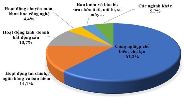 Cơ cấu đầu tư nước ngo&amp;agrave;i 5 th&amp;aacute;ng đầu năm 2023 theo ng&amp;agrave;nh