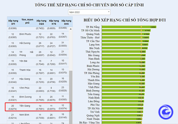 Tiền Giang xếp thứ 20 tr&amp;ecirc;n Bảng xếp hạng DTI 2022 c&amp;aacute;c tỉnh, th&amp;agrave;nh phố trực thuộc Trung ương.( nguồn ảnh- B&amp;aacute;o Ấp Bắc).