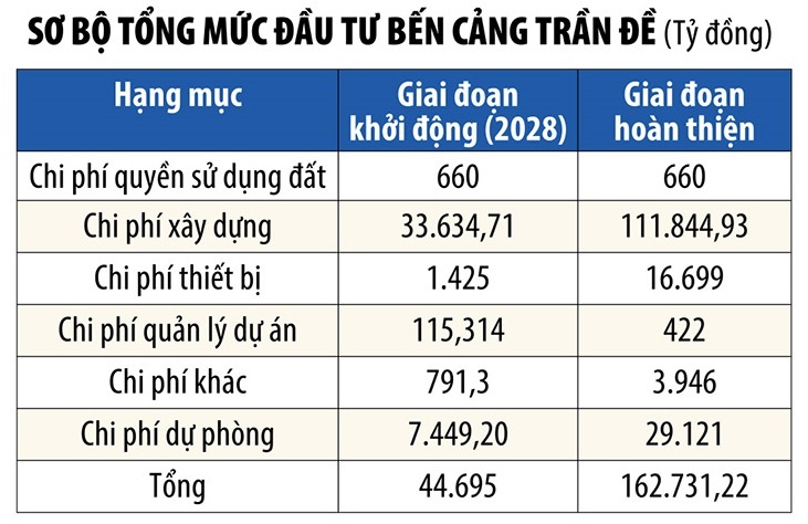 Sơ bộ tổng mức đầu tư Cảng Trần Đề