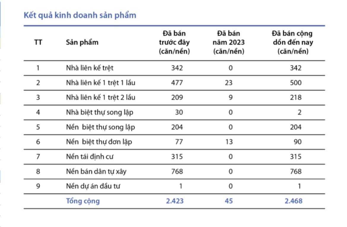 Figure 3: Số lượng căn/nền đ&amp;atilde; b&amp;aacute;n (nguồn B&amp;aacute;o c&amp;aacute;o thường ni&amp;ecirc;m 2023)