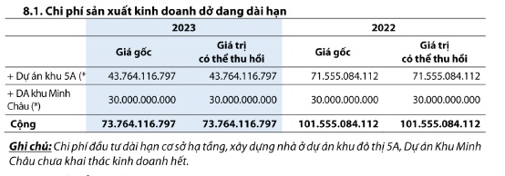 Phần vốn g&amp;oacute;p của CCL tại dự &amp;aacute;n Minh Ch&amp;acirc;u theo &amp;nbsp;BCTC Q1/2024 CCL