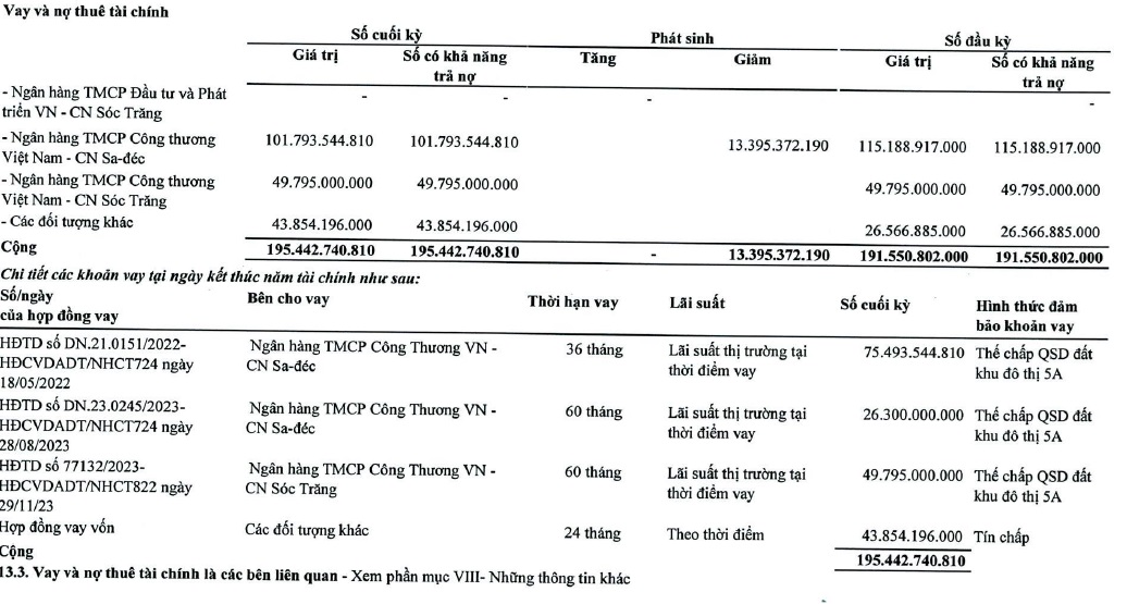 Nguồn: BCTC Q1/2024 CCL