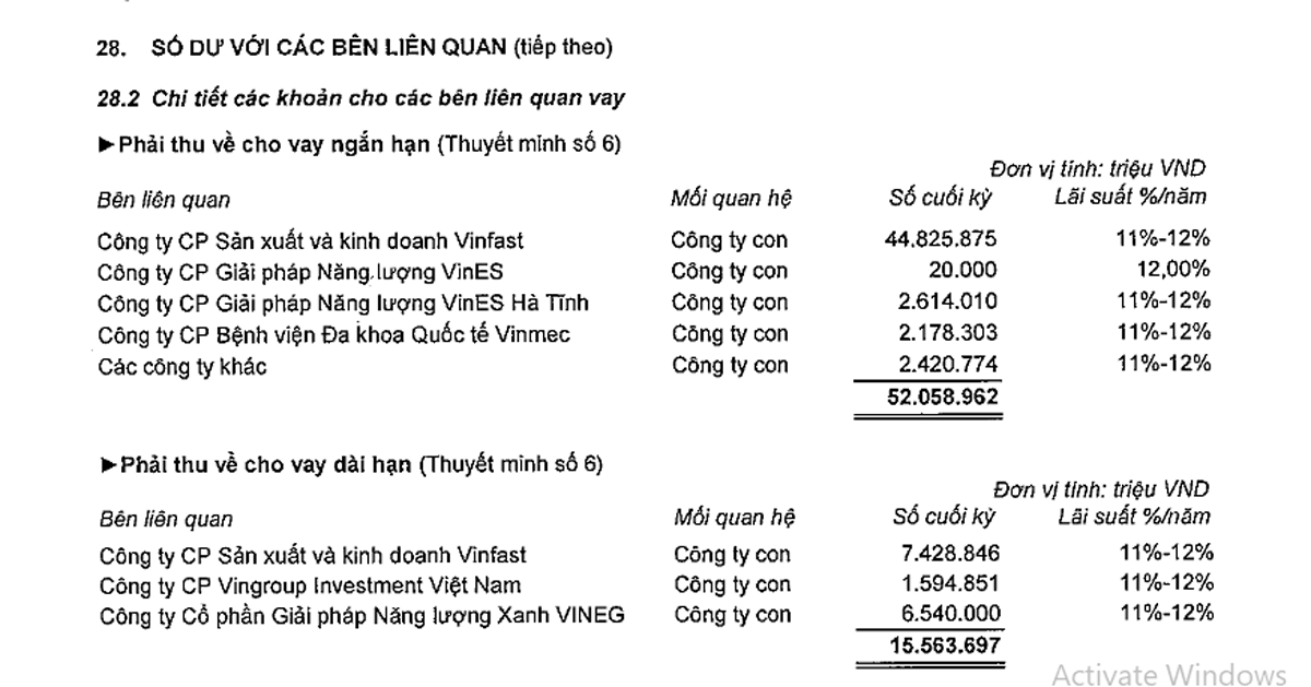 Vingroup đ&amp;atilde; cho VinFast vay hơn 52,2 ngh&amp;igrave;n tỷ đồng