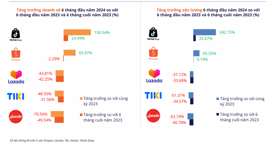 Ảnh minh Mức tăng trưởng chung về doanh số v&amp;agrave; sản lượng trong 6 th&amp;aacute;ng đ&amp;acirc;̀u năm 2024 của 5 s&amp;agrave;n thương mại điện tử.