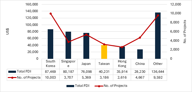 FDI Đ&amp;agrave;i Loan v&amp;agrave;o Việt Nam từ 1988 đến th&amp;aacute;ng 6/2024. Nguồn: Bộ Kế hoạch &amp;amp; Đầu tư (MPI), Savills Việt Nam, 2024