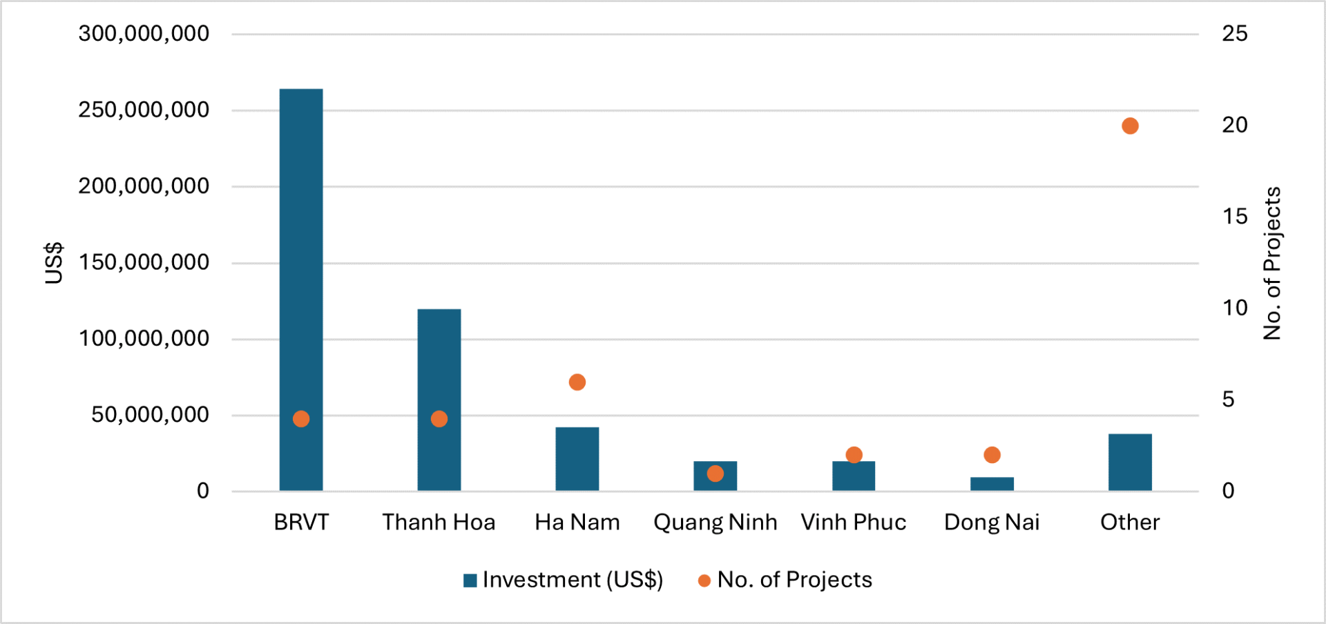 C&amp;aacute;c dự &amp;aacute;n sản xuất mới của Đ&amp;agrave;i Loan theo tỉnh th&amp;agrave;nh, 6 th&amp;aacute;ng đầu năm 2024 Nguồn: Bộ Kế hoạch &amp;amp; Đầu tư (MPI), Savills Việt Nam, 2024.