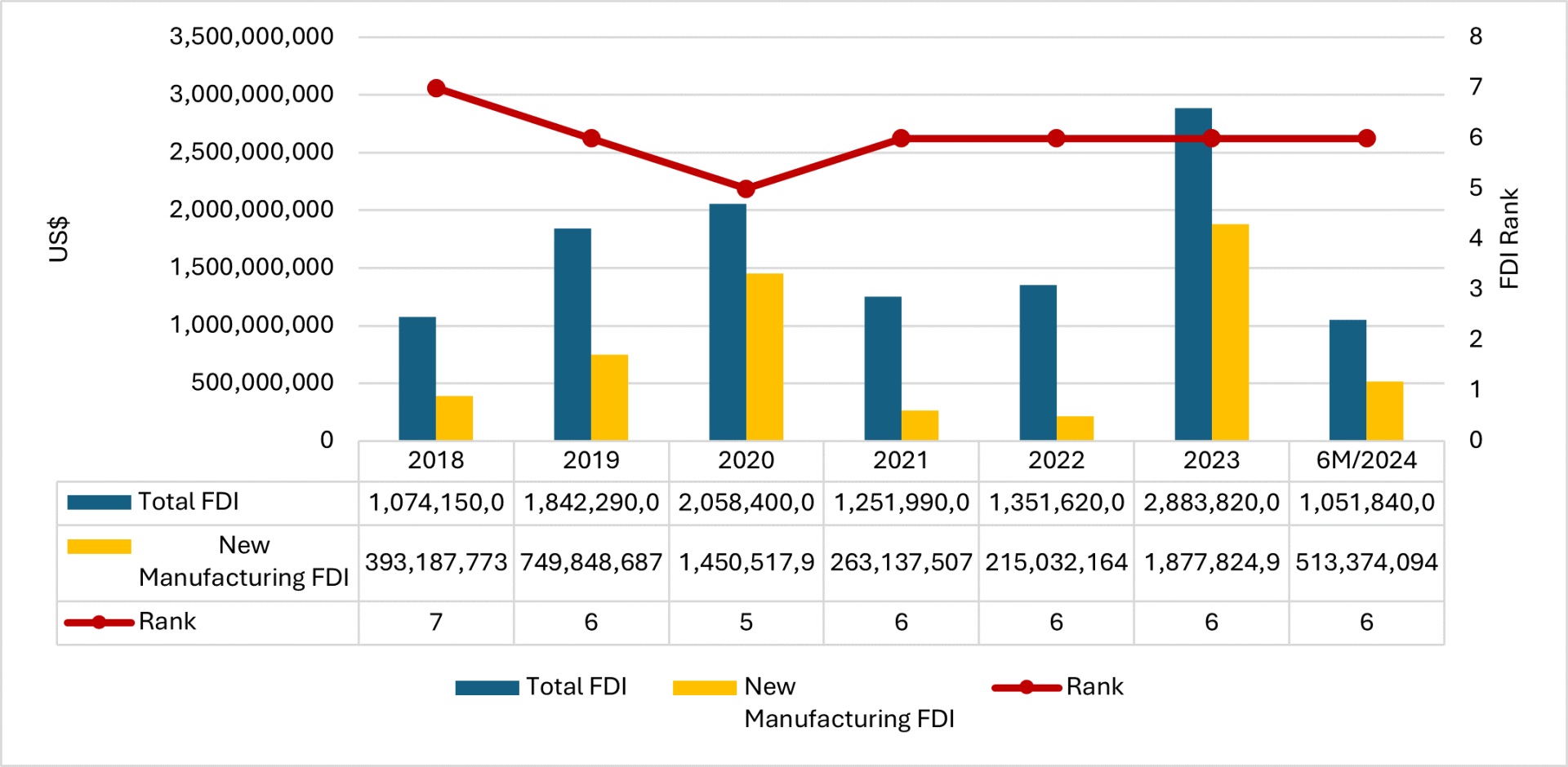 FDI sản xuất của Đ&amp;agrave;i Loan, 2018 &amp;ndash; T6/2024 Nguồn: Bộ Kế hoạch &amp;amp; Đầu tư (MPI), Savills Việt Nam, 2024