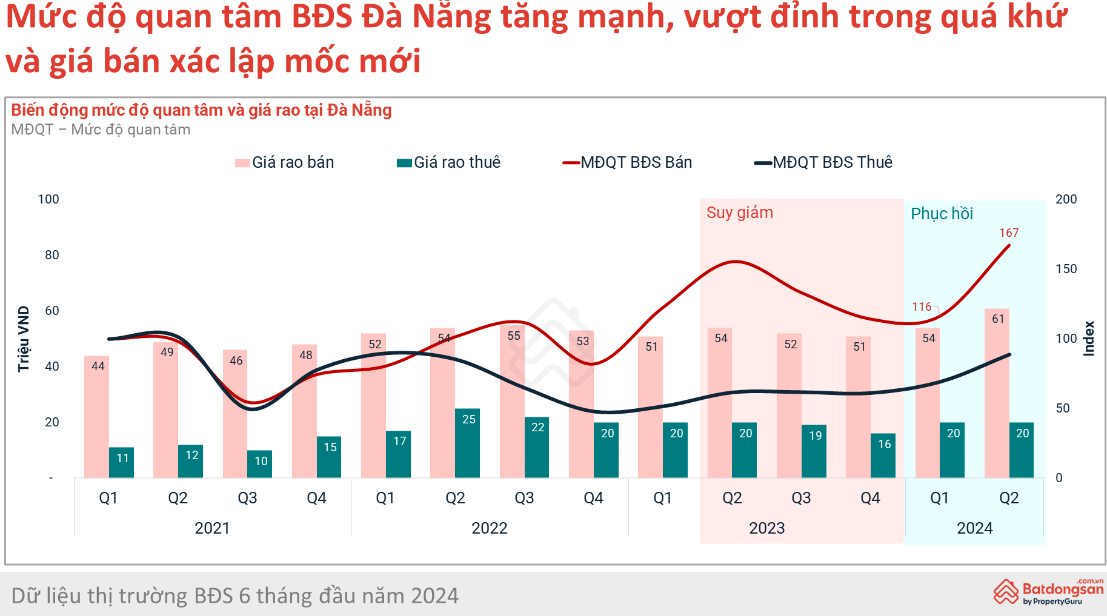 Qu&amp;yacute; 2 BĐS Đ&amp;agrave; Nẵng đ&amp;atilde; x&amp;aacute;c lập mức gi&amp;aacute; mới