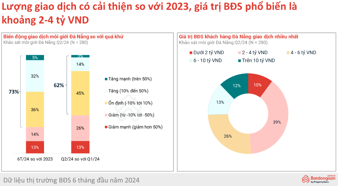 Thống k&amp;ecirc; của batdongsan.com