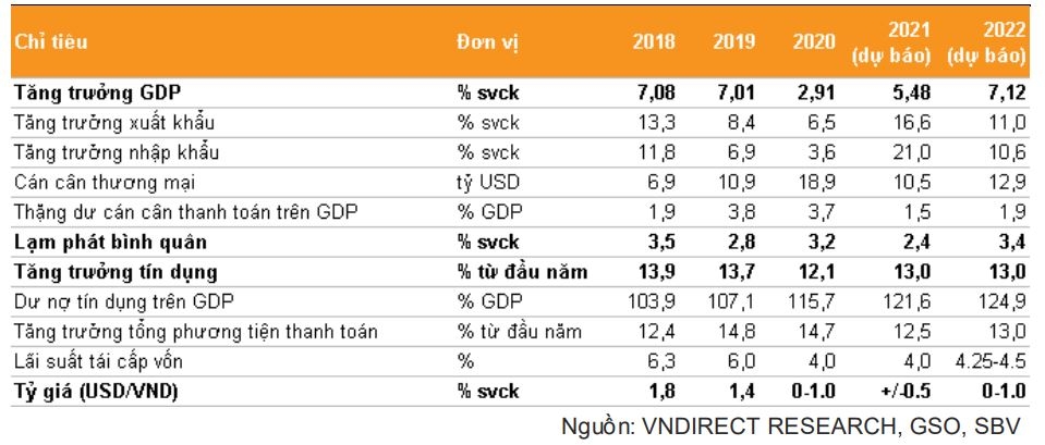 VNDIRECT hạ dự b&amp;aacute;o tăng trưởng GDP năm 2021 về 5-5,5%