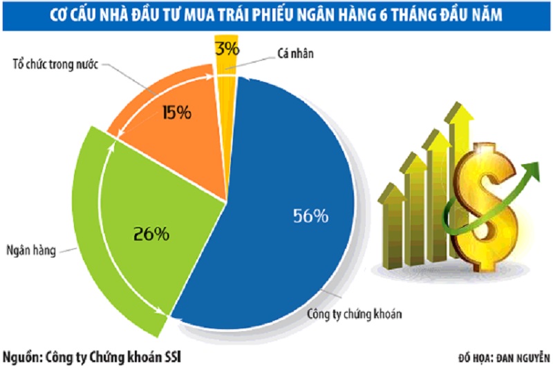 Ngân hàng vẫn dồn dập phát hành trái phiếu, mua bán vòng quanh