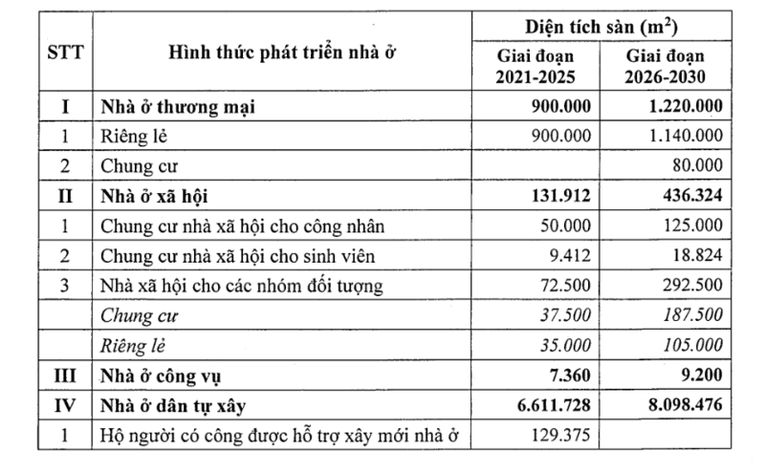 Mục ti&amp;ecirc;u đến năm 2025, Quảng Ng&amp;atilde;i ph&amp;aacute;t triển mới hơn 7,6 triệu m2 s&amp;agrave;n nh&amp;agrave; ở, n&amp;acirc;ng tổng diện t&amp;iacute;ch s&amp;agrave;n nh&amp;agrave; ở tr&amp;ecirc;n địa b&amp;agrave;n tỉnh l&amp;ecirc;n hơn 40 triệu m2 s&amp;agrave;n.