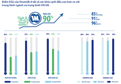 Năm 2021, Vinamilk tiếp tục giữ vững vị tr&amp;iacute; trong top 20 cổ phiếu xanh VNSI (li&amp;ecirc;n tục t&amp;iacute;nh từ năm 2017), với tổng điểm ESG đ&amp;aacute;nh gi&amp;aacute; đạt 90%