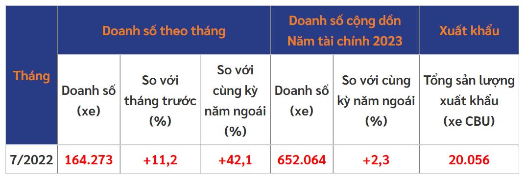Doanh số b&amp;aacute;n xe m&amp;aacute;y của Honda trong th&amp;aacute;ng 7 tăng trưởng kh&amp;aacute; mạnh mẽ so với th&amp;aacute;ng trước.