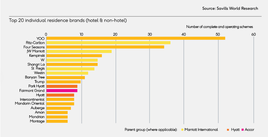 YOO dẫn đầu trong Top 20 thương hiệu bất động sản h&amp;agrave;ng hiệu (gồm hotel v&amp;agrave; non-hotel). Nguồn: Savills World Research