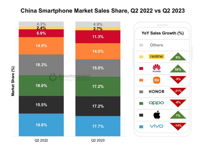 Thị phần smartphone Trung Quốc qu&amp;yacute; II/2022 (tr&amp;aacute;i) v&amp;agrave; qu&amp;yacute; II/2023.
