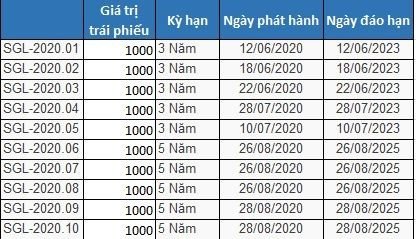 5/10 l&amp;ocirc; tr&amp;aacute;i phiếu của Saigon Glory đ&amp;atilde; đến hạn