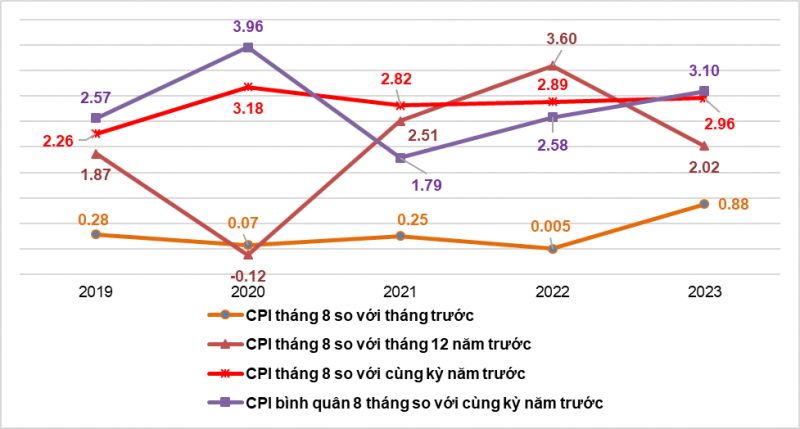 Tốc độ tăng/giảm CPI của th&amp;aacute;ng 8 v&amp;agrave; 8 th&amp;aacute;ng c&amp;aacute;c năm 2019-2023 (%). Nguồn: Tổng Cục Thống k&amp;ecirc;