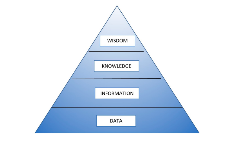 Ảnh minh họaM&amp;ocirc; h&amp;igrave;nh kim tự th&amp;aacute;p DIKW (viết tắt của Data - Information - Knowledge - Wisdom) cho thấy cấu tr&amp;uacute;c quan hệ giữa dữ liệu, th&amp;ocirc;ng tin, kiến thức v&amp;agrave; tr&amp;iacute; tuệ.