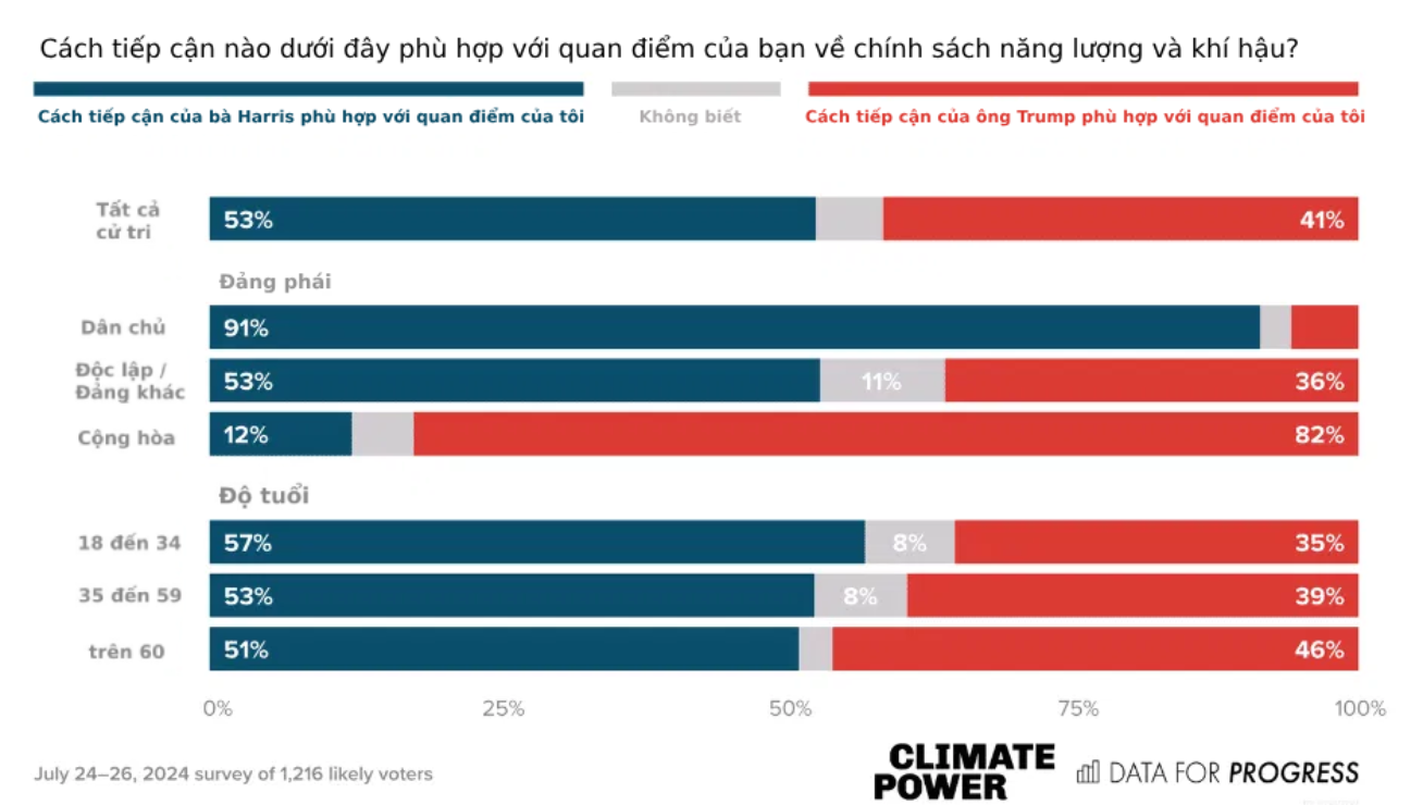 Hơn một nửa số cử tri được khảo s&amp;aacute;t đồng t&amp;igrave;nh với c&amp;aacute;ch tiếp cận của b&amp;agrave; Kamala Harris về ch&amp;iacute;nh s&amp;aacute;ch năng lượng v&amp;agrave; kh&amp;iacute; hậu