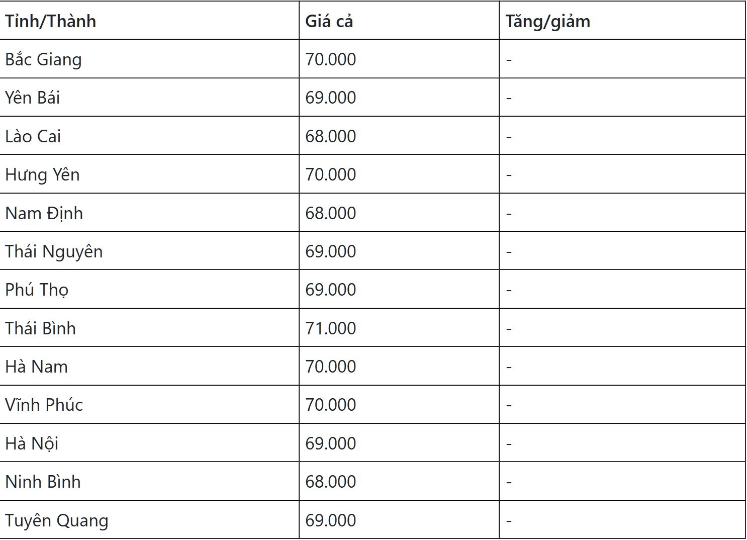 Gi&amp;aacute; lợn hơi miền Bắc ng&amp;agrave;y 16/6/2024 đang giao dịch ở mức 68.000 - 71.000 đ/kg.