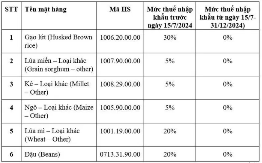 Nhiều mặt h&amp;agrave;ng lương thực được miễn thuế khi xuất khẩu sang Nigeria