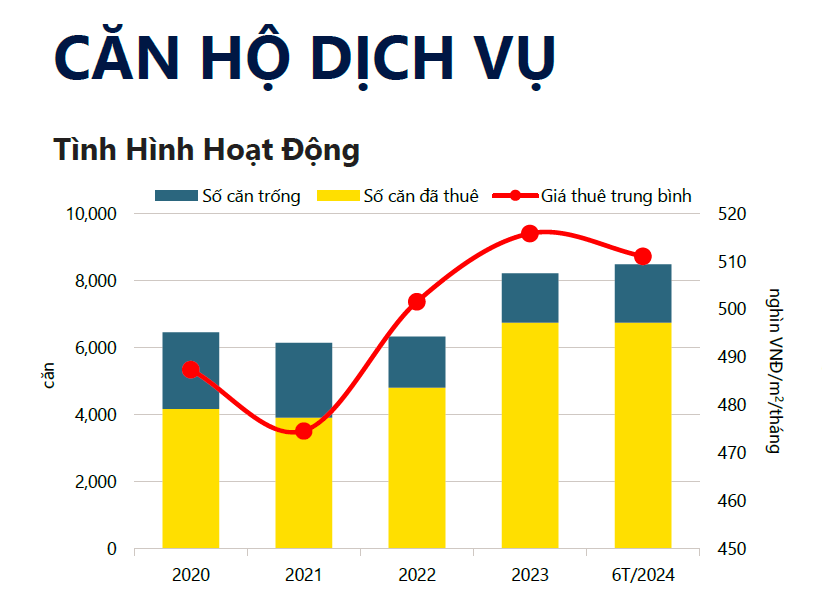 T&amp;igrave;nh h&amp;igrave;nh hoạt động của ph&amp;acirc;n kh&amp;uacute;c căn hộ dịch vụ TP.HCM qu&amp;yacute; 2/2024.