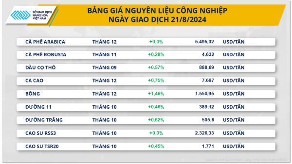 Thị trường hàng hóa ngày 22/8: Giá cà phê lập kỷ lục lịch sử mới