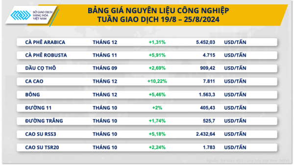 Thị trường hàng hóa 26/8: Giá hàng hóa nguyên liệu thế giới đồng loạt tăng mạnh