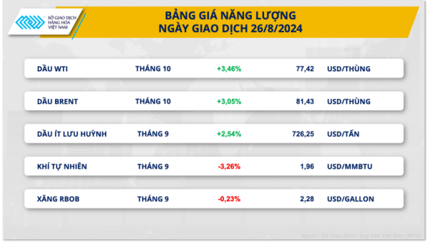 Thị trường hàng hóa 27/8: Sắc xanh bao phủ thị trường nguyên liệu thế giới