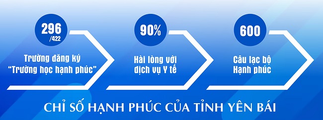 Chỉ số hạnh ph&amp;uacute;c của tỉnh Y&amp;ecirc;n B&amp;aacute;i