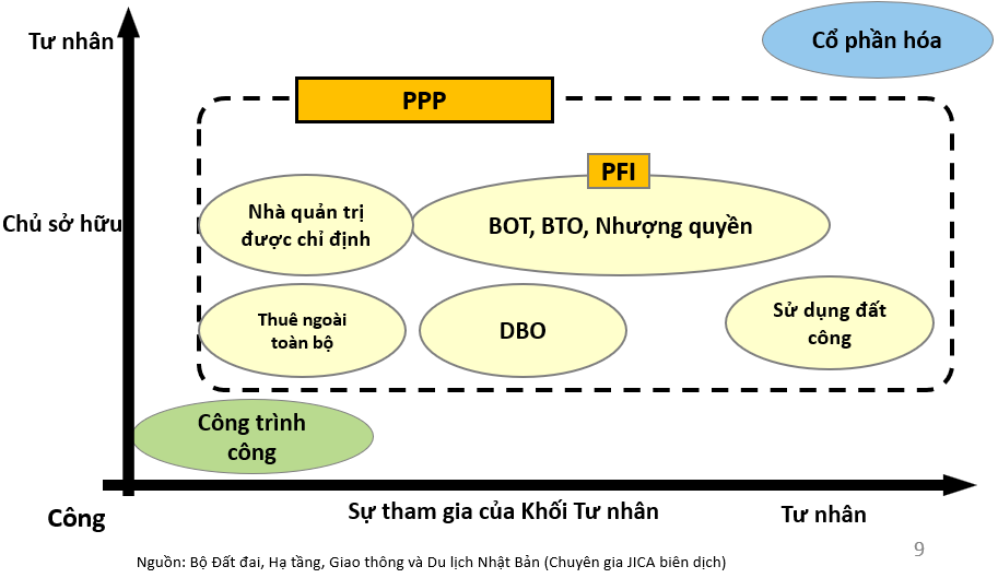 C&amp;aacute;c h&amp;igrave;nh thức tham gia của khối tư nh&amp;acirc;n