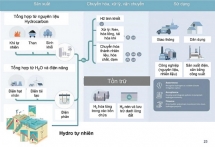 Hydro trong định hướng phát triển của Tập đoàn Dầu khí Việt Nam