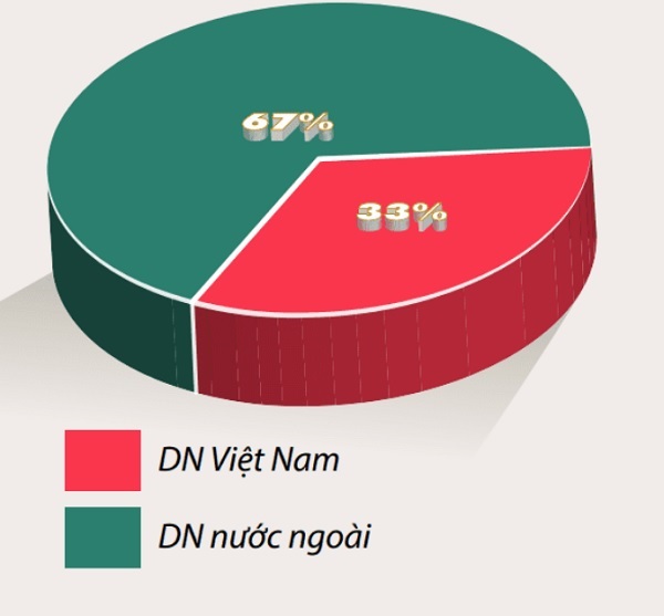 Biểu đồ 1: Tỷ trọng gi&amp;aacute; trị giao dịch TTKT tại Việt Nam giai đoạn 2019-2020 theo doanh nghiệp b&amp;ecirc;n mua