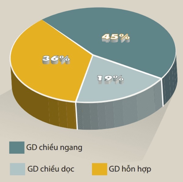 Biểu đồ 6: C&amp;aacute;c dạng tập trung kinh tế