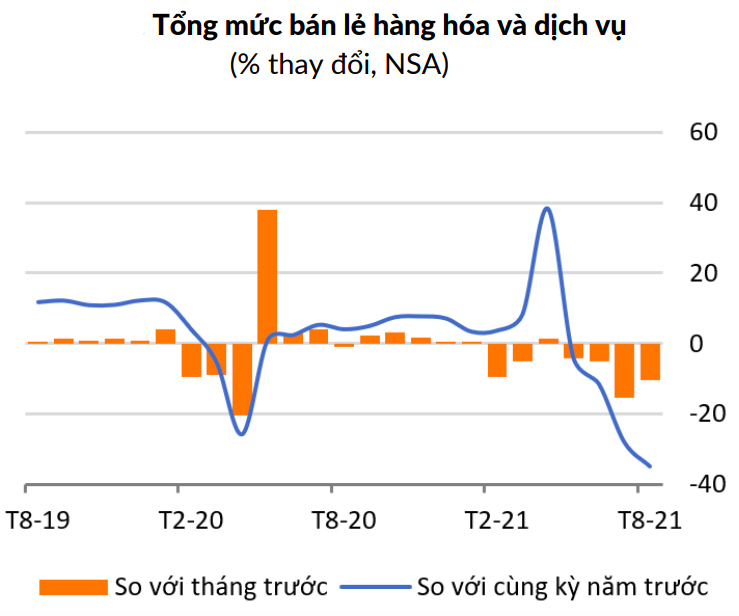WB: Ch&amp;iacute;nh phủ Việt Nam cần sử dụng t&amp;agrave;i kh&amp;oacute;a để th&amp;uacute;c đẩy cầu trong nước - Ảnh 1