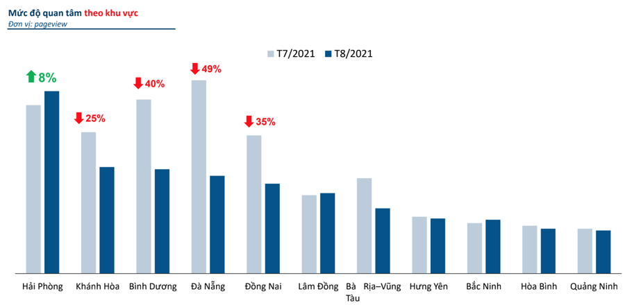 Thị trường bất động sản trong th&amp;aacute;ng 8/2021 tại một số tỉnh, th&amp;agrave;nh phố - Nguồn: batdongsan.com.