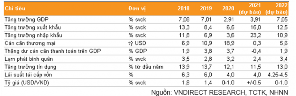 Thặng dư thương mại năm 2021 dự b&amp;aacute;o xuống dưới 1 tỷ USD