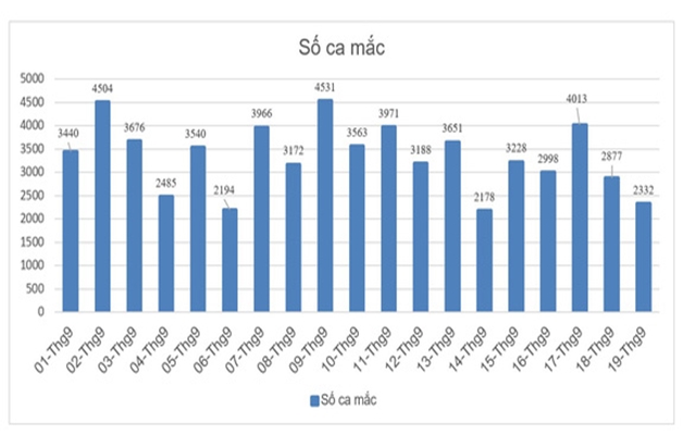 Theo b&amp;aacute;o c&amp;aacute;o của Sở y tế diễn biến số ca F0 ở B&amp;igrave;nh Dương