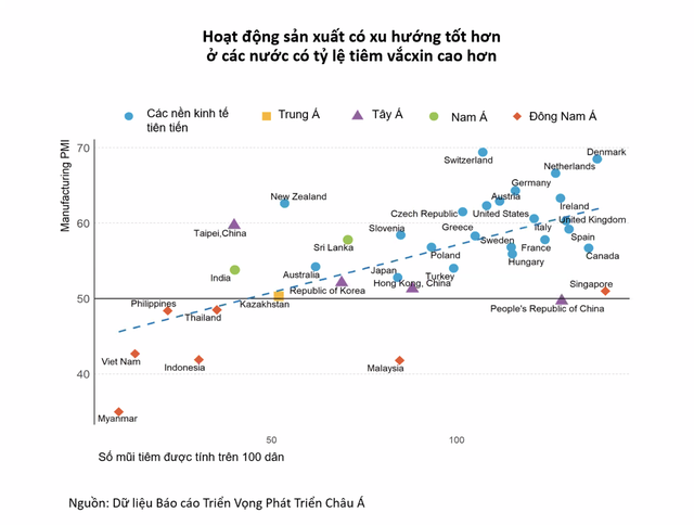 ADB hạ dự b&amp;aacute;o tăng trưởng kinh tế Việt Nam năm 2021 xuống c&amp;ograve;n 3,8% - Ảnh 2