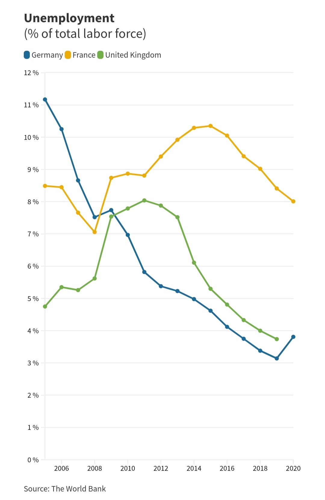 Biểu đồ tỷ lệ thất nghiệp của Đức, Anh, Ph&amp;aacute;p giai đoạn 2006 - 2020