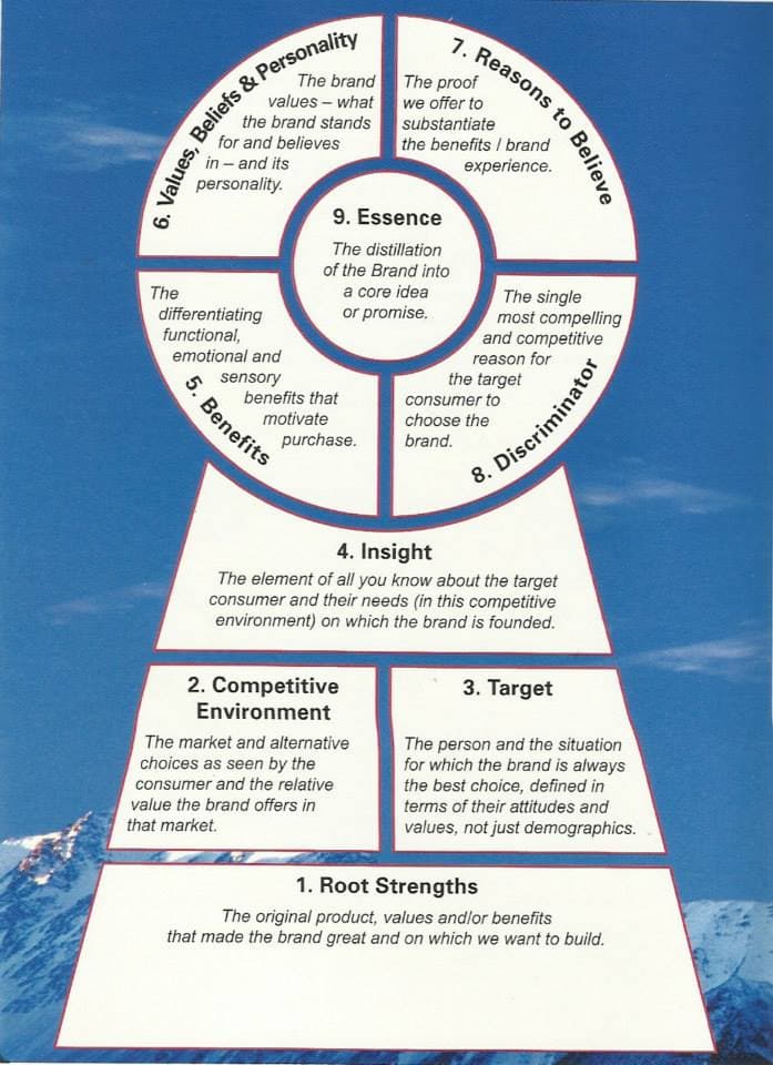 Mô hình Brandkey Mô hình Brandkey