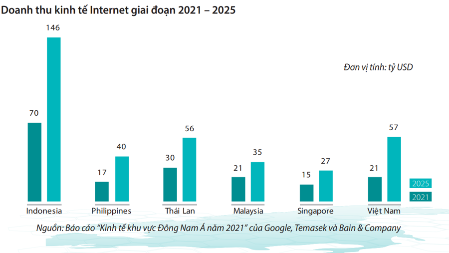 Dự b&amp;aacute;o doanh thu kinh tế internet Việt Nam v&amp;agrave; c&amp;aacute;c nước trong khu vực giai đoạn 2021- 2025