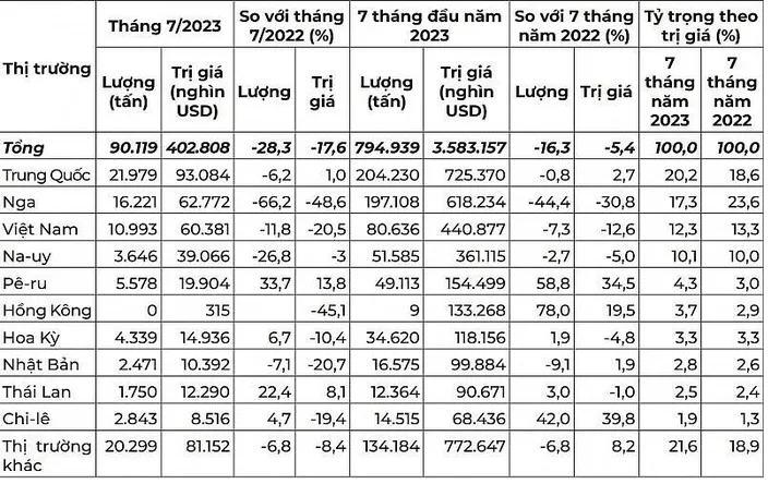 Thị trường cung cấp thủy sản cho H&amp;agrave;n Quốc th&amp;aacute;ng 7 v&amp;agrave; 7 th&amp;aacute;ng năm 2023 Nguồn: T&amp;iacute;nh to&amp;aacute;n từ số liệu của Cơ quan Hải quan H&amp;agrave;n Quốc