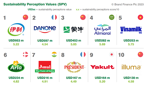 Top 10 Thương hiệu sữa c&amp;oacute; t&amp;iacute;nh bền vững cao nhất to&amp;agrave;n cầu. Nguồn: Brand Finance