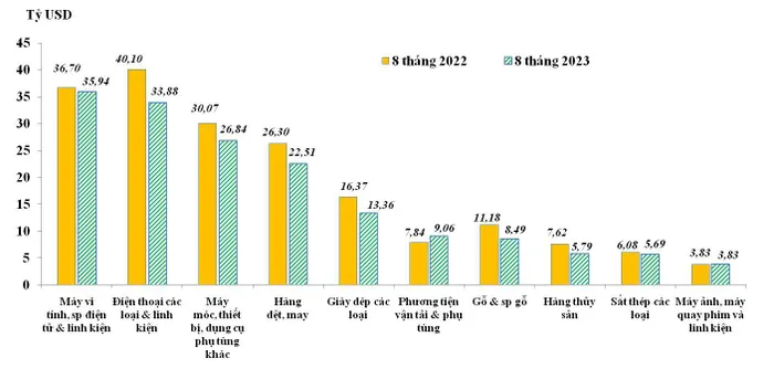 Trị giá xuất khẩu của một số nhóm hàng lớn trong 8 tháng năm 2022 và 8 tháng năm 2023.