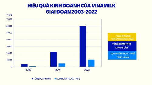 Từ giai đoạn cổ phần h&amp;oacute;a đến nay, doanh thu Vinamilk tăng trưởng gấp 15 lần v&amp;agrave; lợi nhuận trước thuế tăng 13 lần