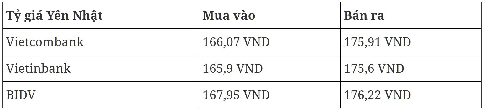 Tỷ gi&amp;aacute; Y&amp;ecirc;n tại c&amp;aacute;c ng&amp;acirc;n h&amp;agrave;ng thương mại mua v&amp;agrave;o v&amp;agrave; b&amp;aacute;n ra